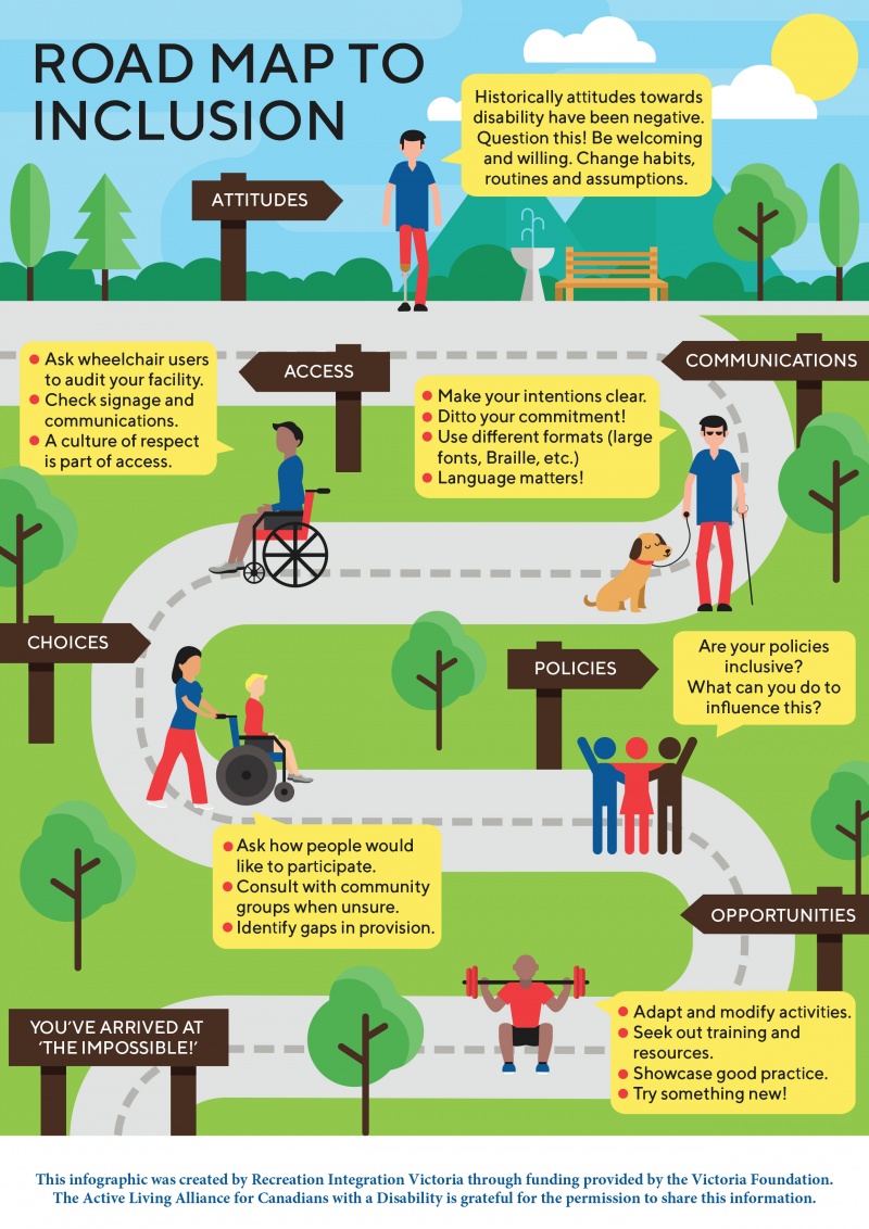 A picture of the infographic A Road Map to Inclusion